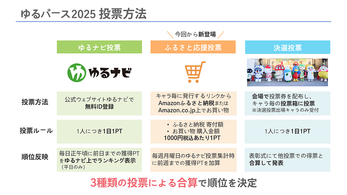 投票方法