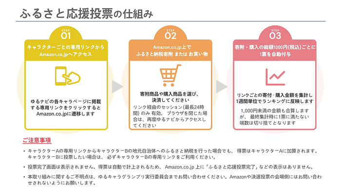 ふるさと応援投票