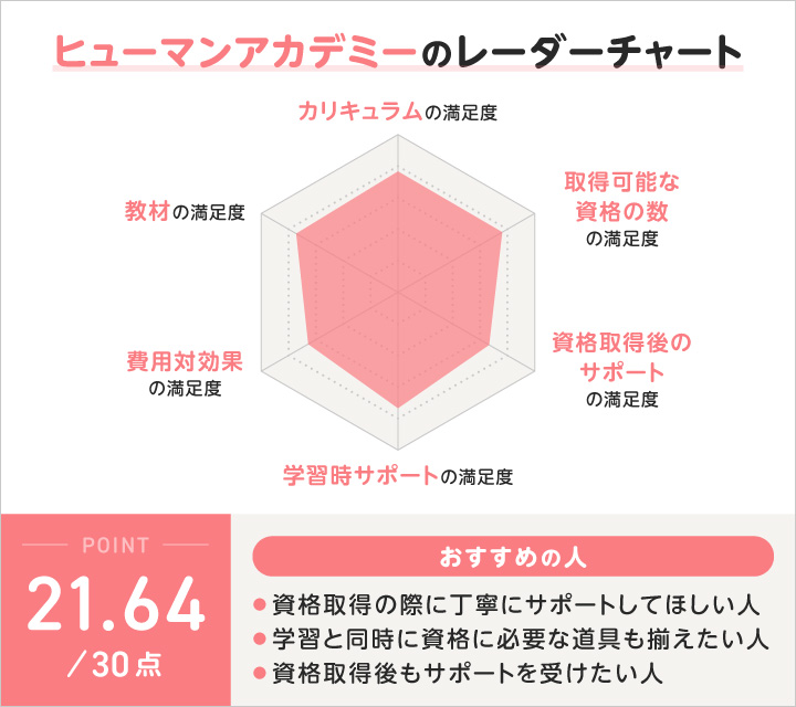 ヒューマンアカデミーの評価