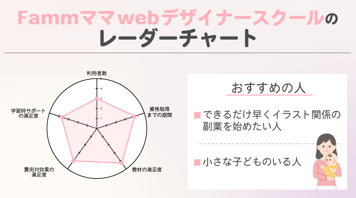 イラスト通信講座に関するFammママwebデザイナースクールのレーダーチャート