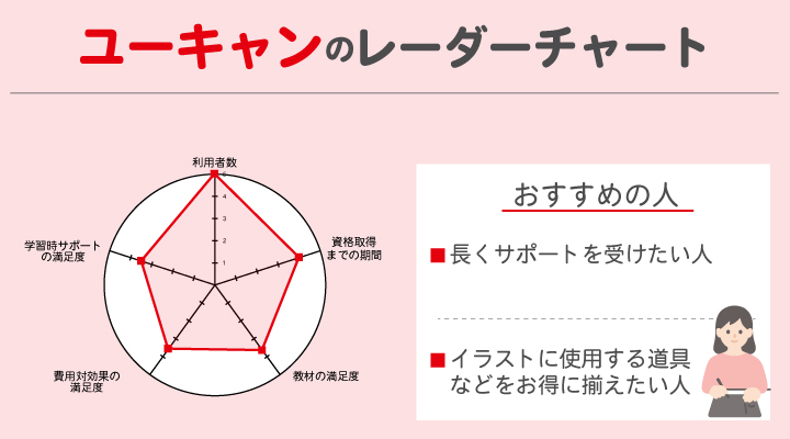イラスト通信講座に関するユーキャンのレーダーチャート