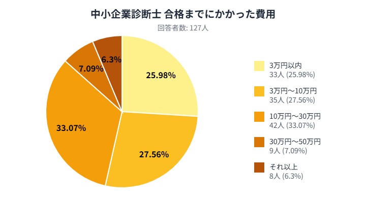 中小企業診断士の合格までにかかった費用に関するアンケート結果