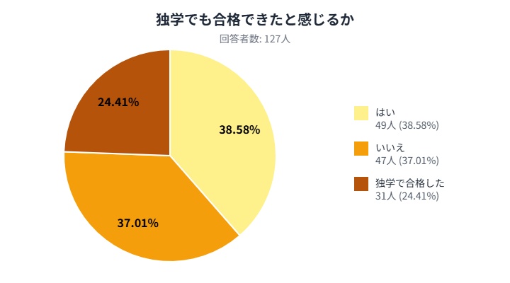 独学でも合格できたと感じるかのアンケート結果